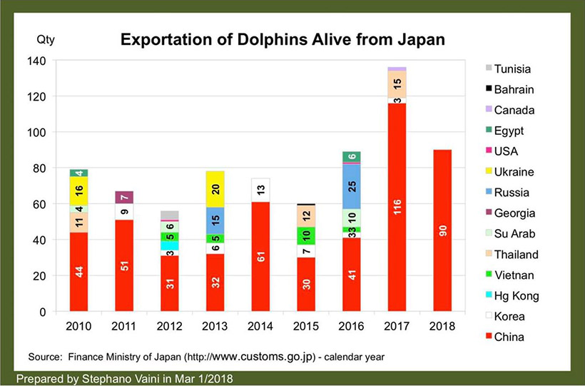 Statistik aus dem Jahre 2018 belegt, dass in diesem Jahr China das einzige Land war, das Delfine von Taiji kaufte